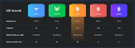 VIP úrovně v Boran Casino – Kadet, Poručík, Velitel, Kapitán, Maršál s výhodami